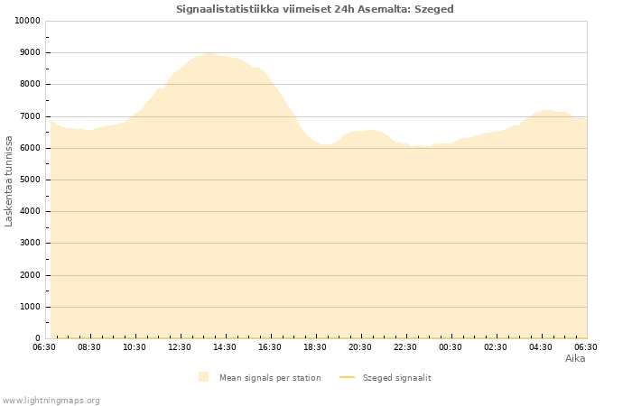 Graafit: Signaalistatistiikka