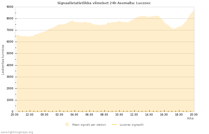 Graafit: Signaalistatistiikka