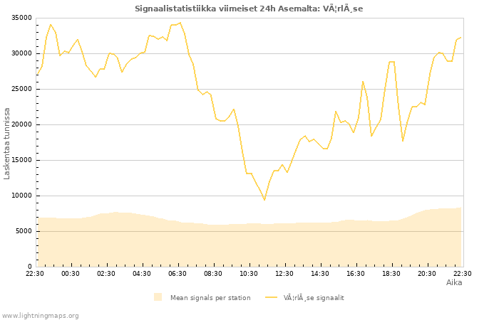 Graafit: Signaalistatistiikka