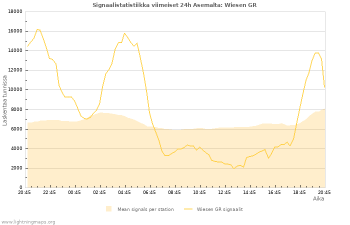 Graafit: Signaalistatistiikka