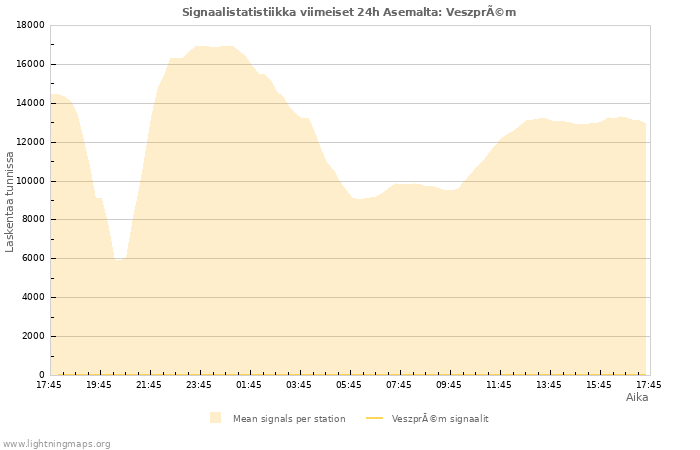 Graafit: Signaalistatistiikka