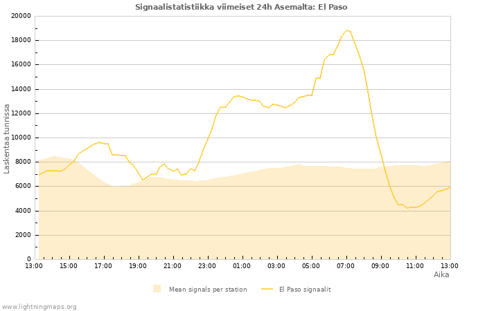 Graafit: Signaalistatistiikka