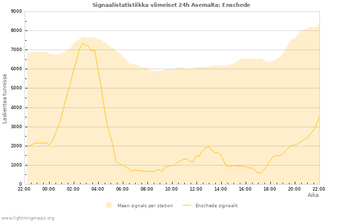 Graafit: Signaalistatistiikka