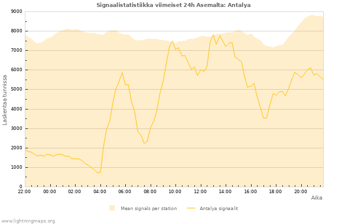 Graafit: Signaalistatistiikka