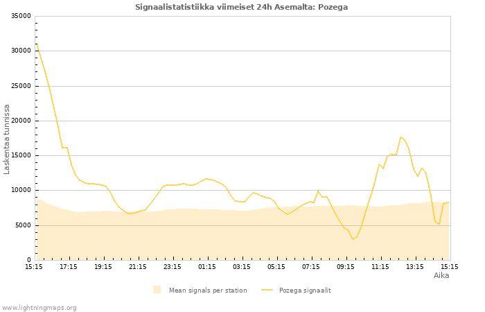 Graafit: Signaalistatistiikka