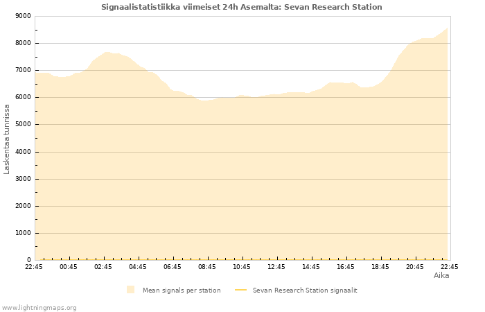 Graafit: Signaalistatistiikka