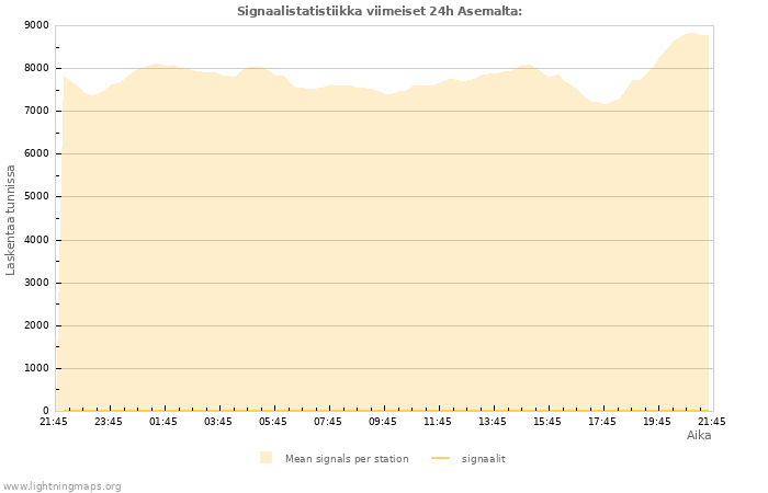 Graafit: Signaalistatistiikka