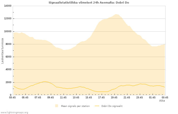 Graafit: Signaalistatistiikka