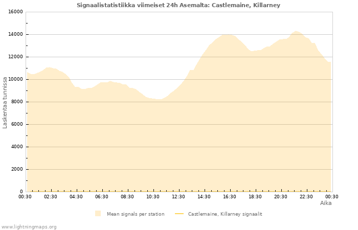 Graafit: Signaalistatistiikka