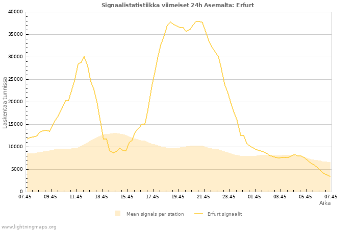 Graafit: Signaalistatistiikka