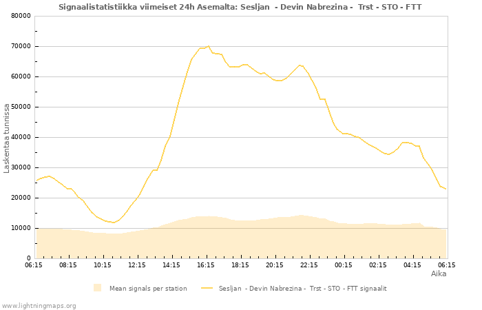 Graafit: Signaalistatistiikka