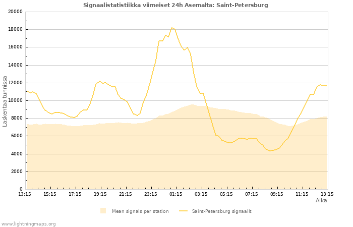 Graafit: Signaalistatistiikka