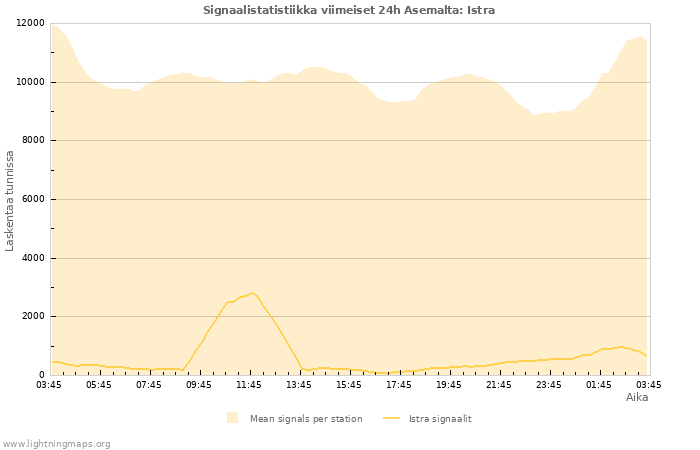 Graafit: Signaalistatistiikka