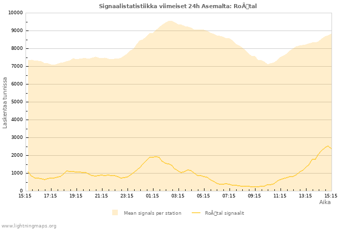 Graafit: Signaalistatistiikka