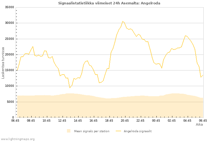 Graafit: Signaalistatistiikka