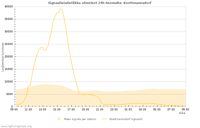 Graafit: Signaalistatistiikka