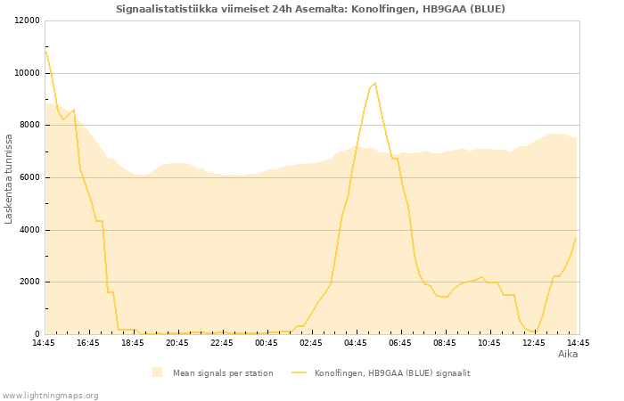 Graafit: Signaalistatistiikka