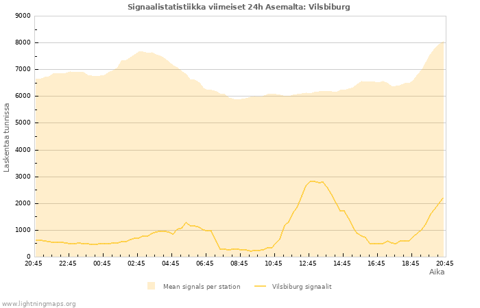 Graafit: Signaalistatistiikka