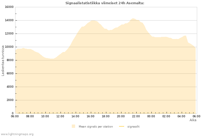 Graafit: Signaalistatistiikka