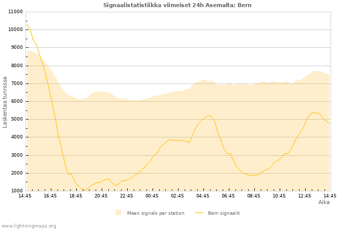 Graafit: Signaalistatistiikka