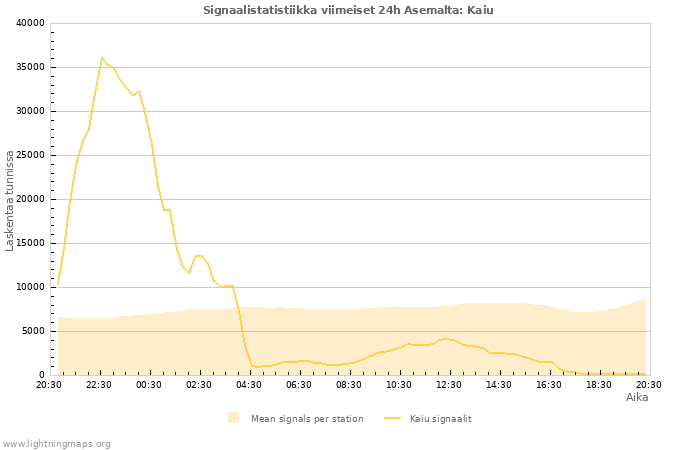 Graafit: Signaalistatistiikka