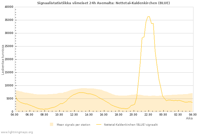 Graafit: Signaalistatistiikka