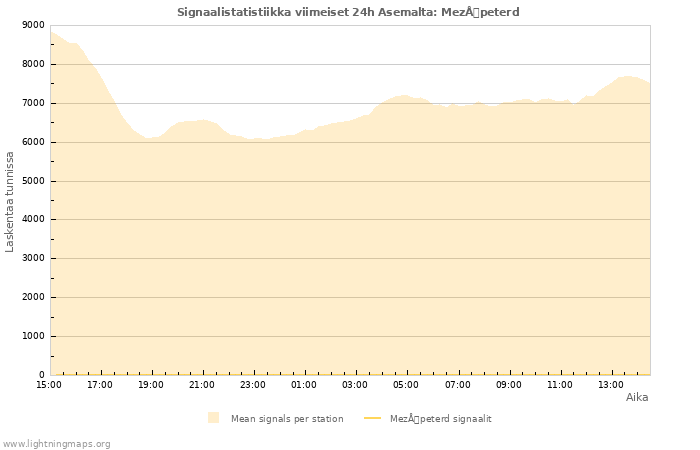 Graafit: Signaalistatistiikka