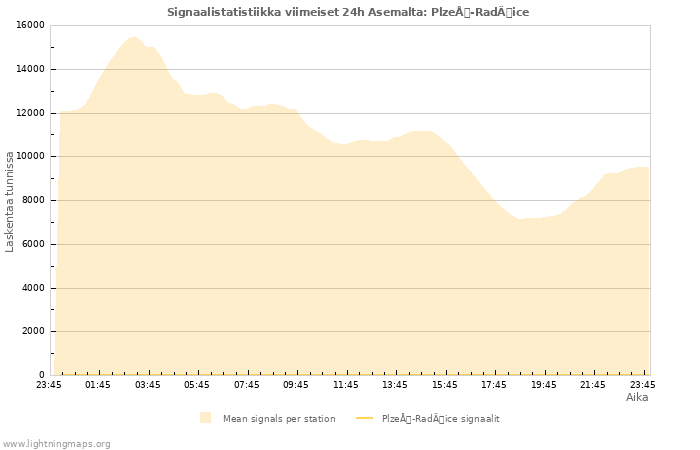 Graafit: Signaalistatistiikka