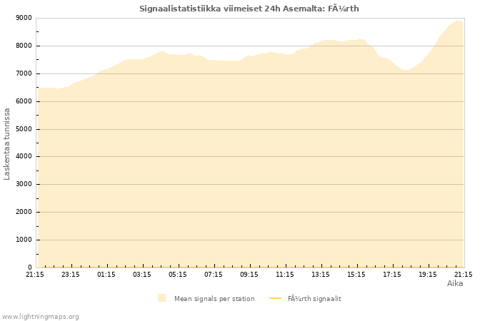 Graafit: Signaalistatistiikka