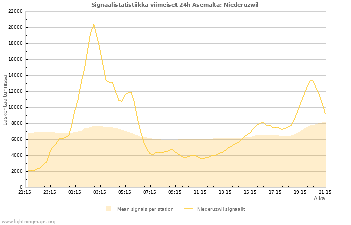 Graafit: Signaalistatistiikka