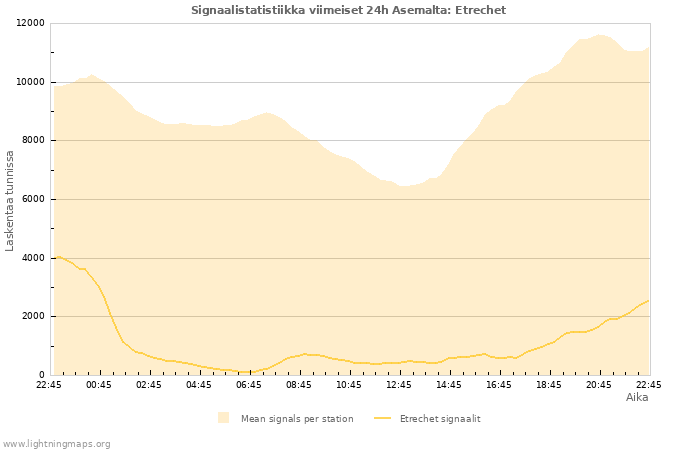 Graafit: Signaalistatistiikka