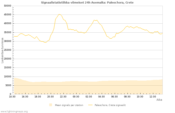 Graafit: Signaalistatistiikka