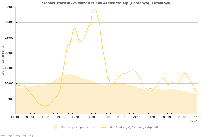 Graafit: Signaalistatistiikka