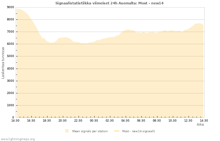 Graafit: Signaalistatistiikka