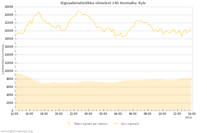 Graafit: Signaalistatistiikka