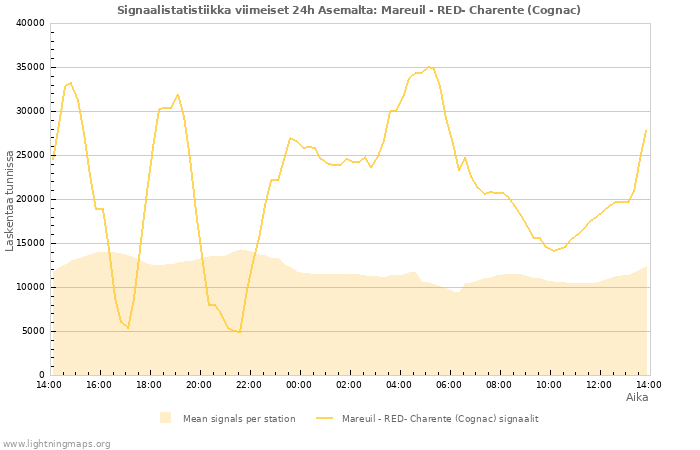 Graafit: Signaalistatistiikka