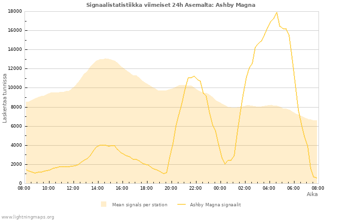 Graafit: Signaalistatistiikka