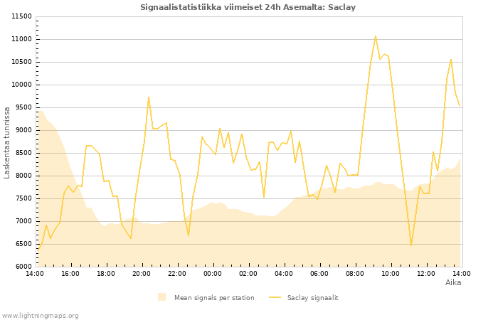 Graafit: Signaalistatistiikka