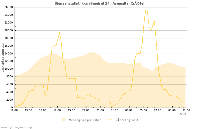 Graafit: Signaalistatistiikka