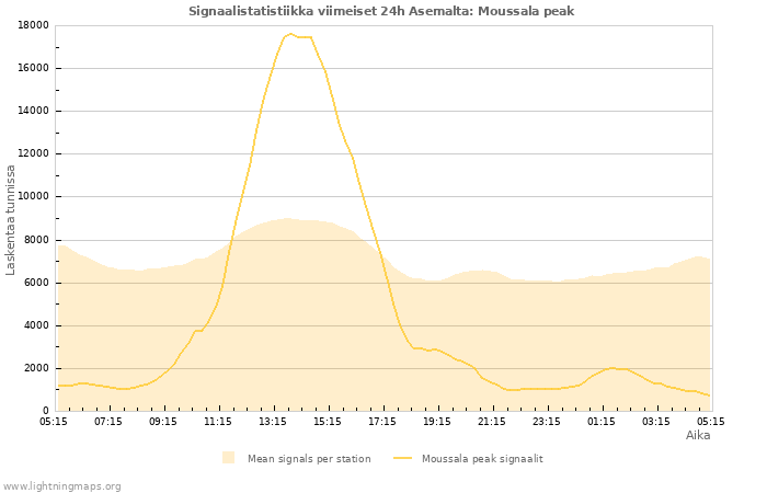 Graafit: Signaalistatistiikka