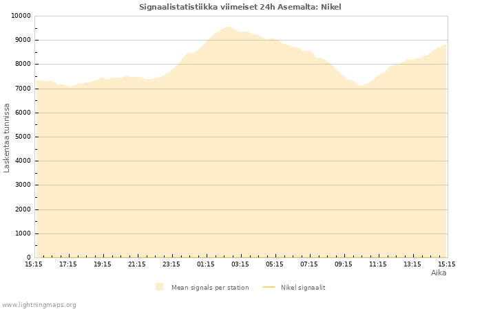 Graafit: Signaalistatistiikka