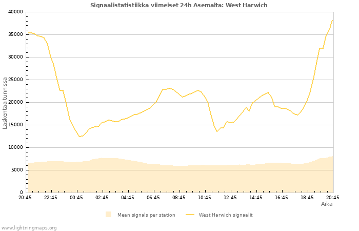 Graafit: Signaalistatistiikka