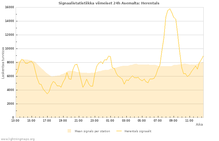 Graafit: Signaalistatistiikka