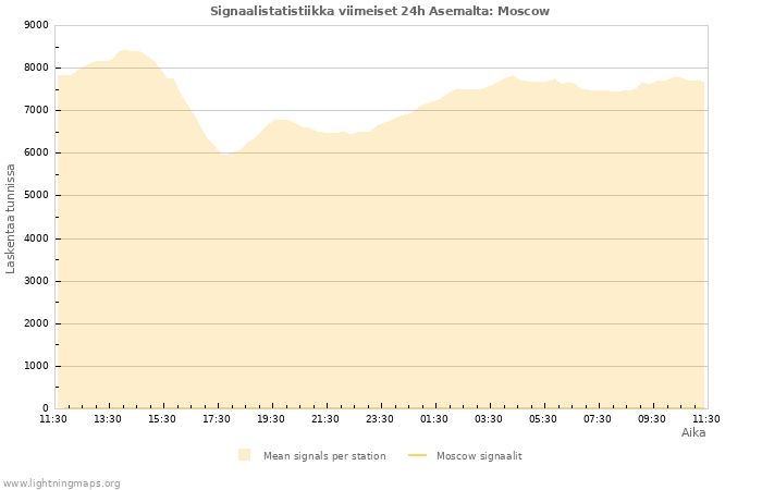 Graafit: Signaalistatistiikka