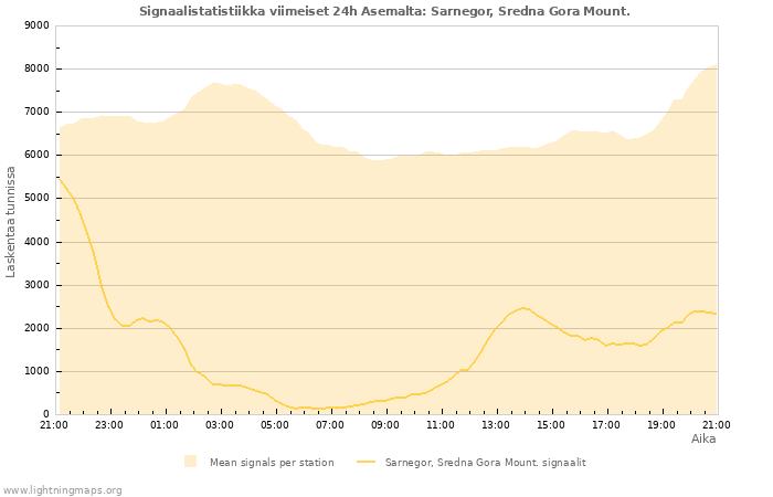 Graafit: Signaalistatistiikka