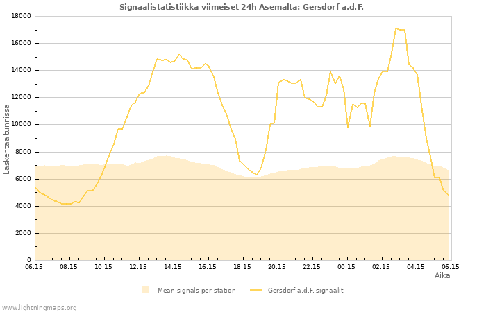 Graafit: Signaalistatistiikka