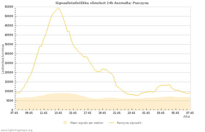 Graafit: Signaalistatistiikka