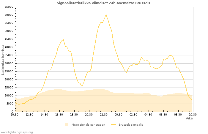 Graafit: Signaalistatistiikka