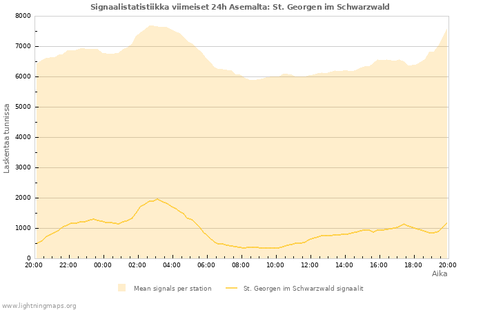 Graafit: Signaalistatistiikka