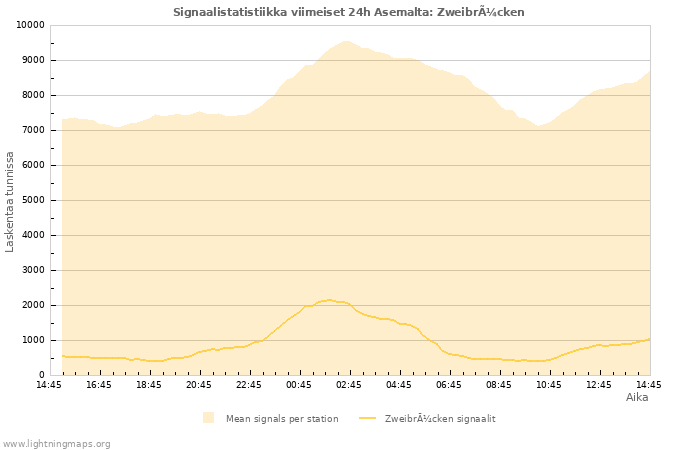 Graafit: Signaalistatistiikka